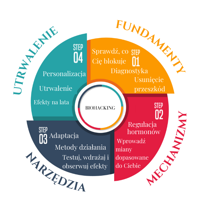 biohacking dla kobiet